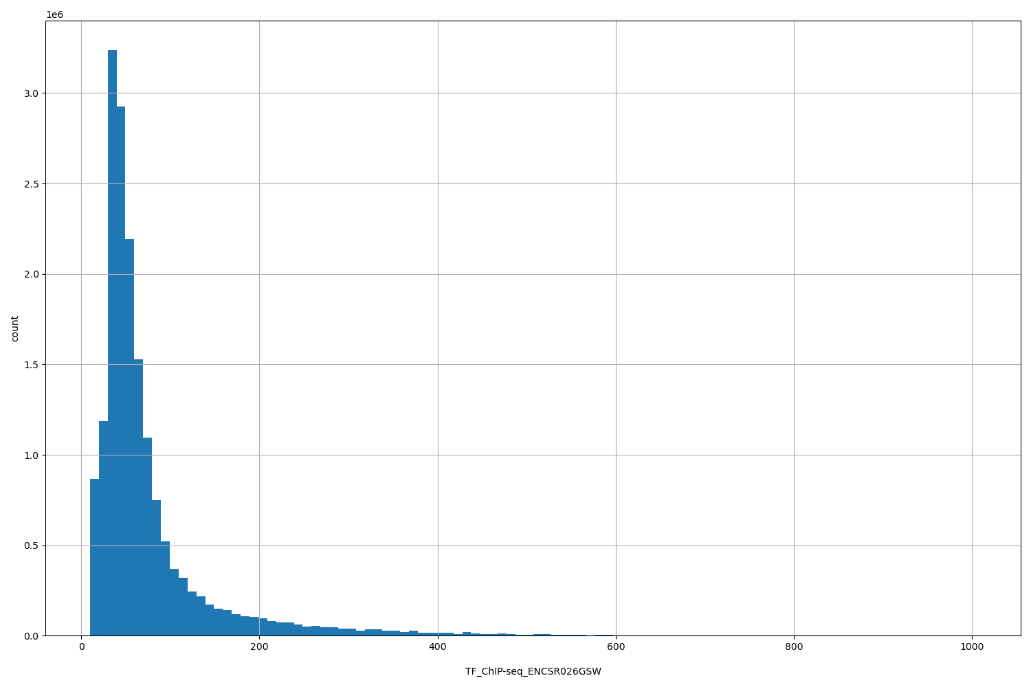 HISTOGRAM FOR TF_ChIP-seq_ENCSR026GSW