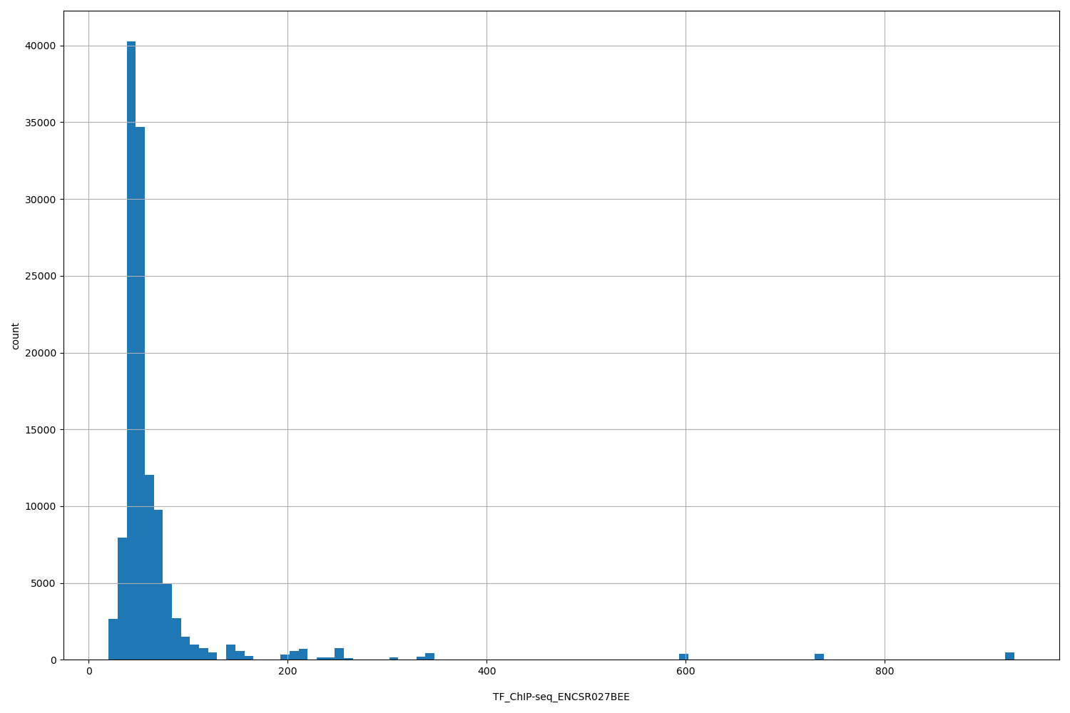 HISTOGRAM FOR TF_ChIP-seq_ENCSR027BEE