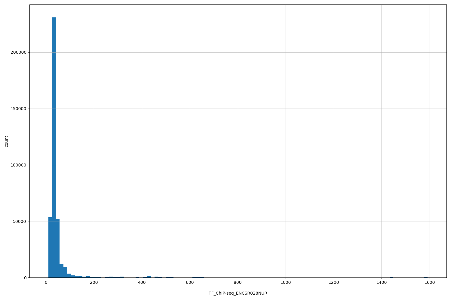 HISTOGRAM FOR TF_ChIP-seq_ENCSR028NUR