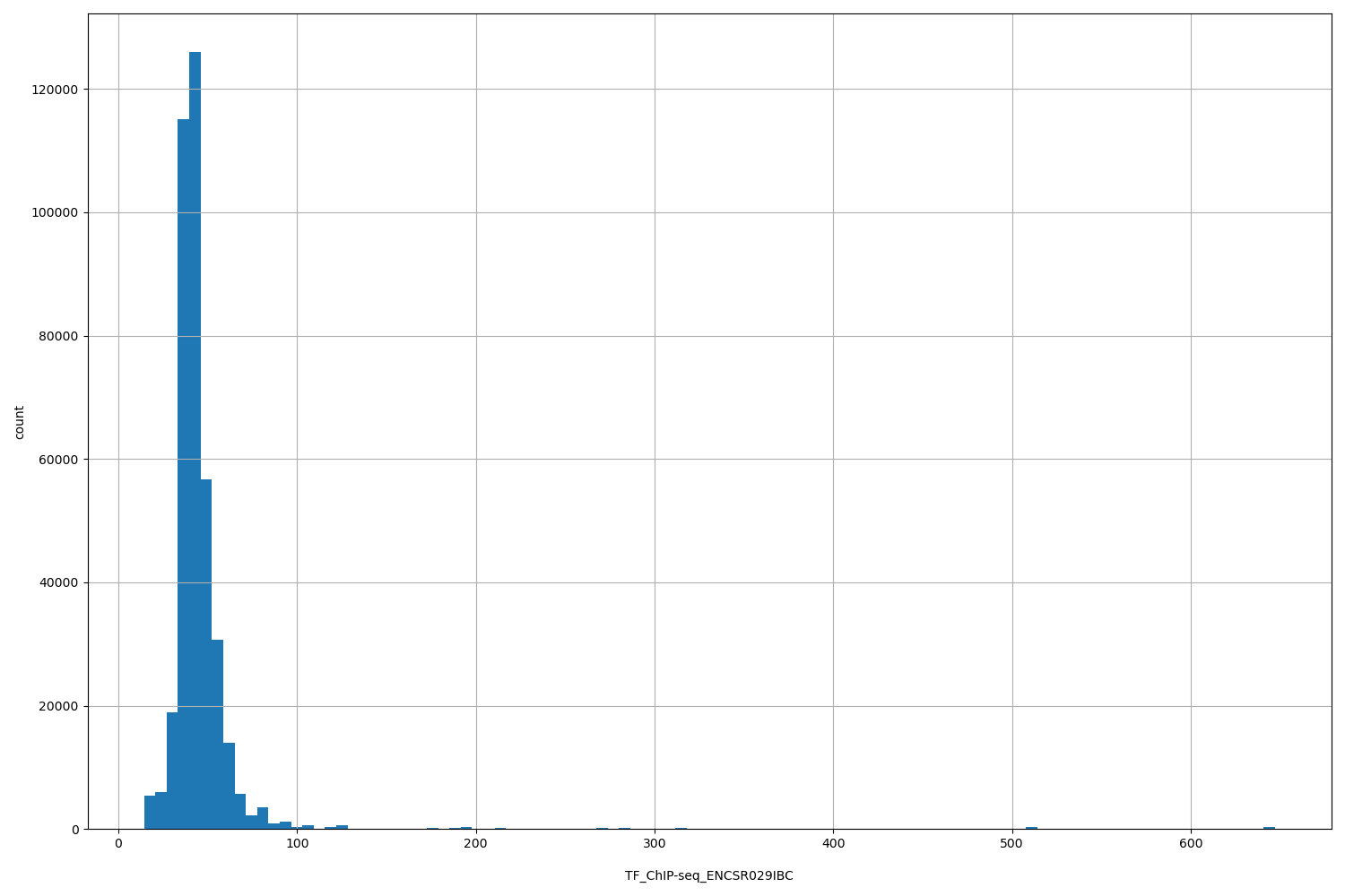 HISTOGRAM FOR TF_ChIP-seq_ENCSR029IBC