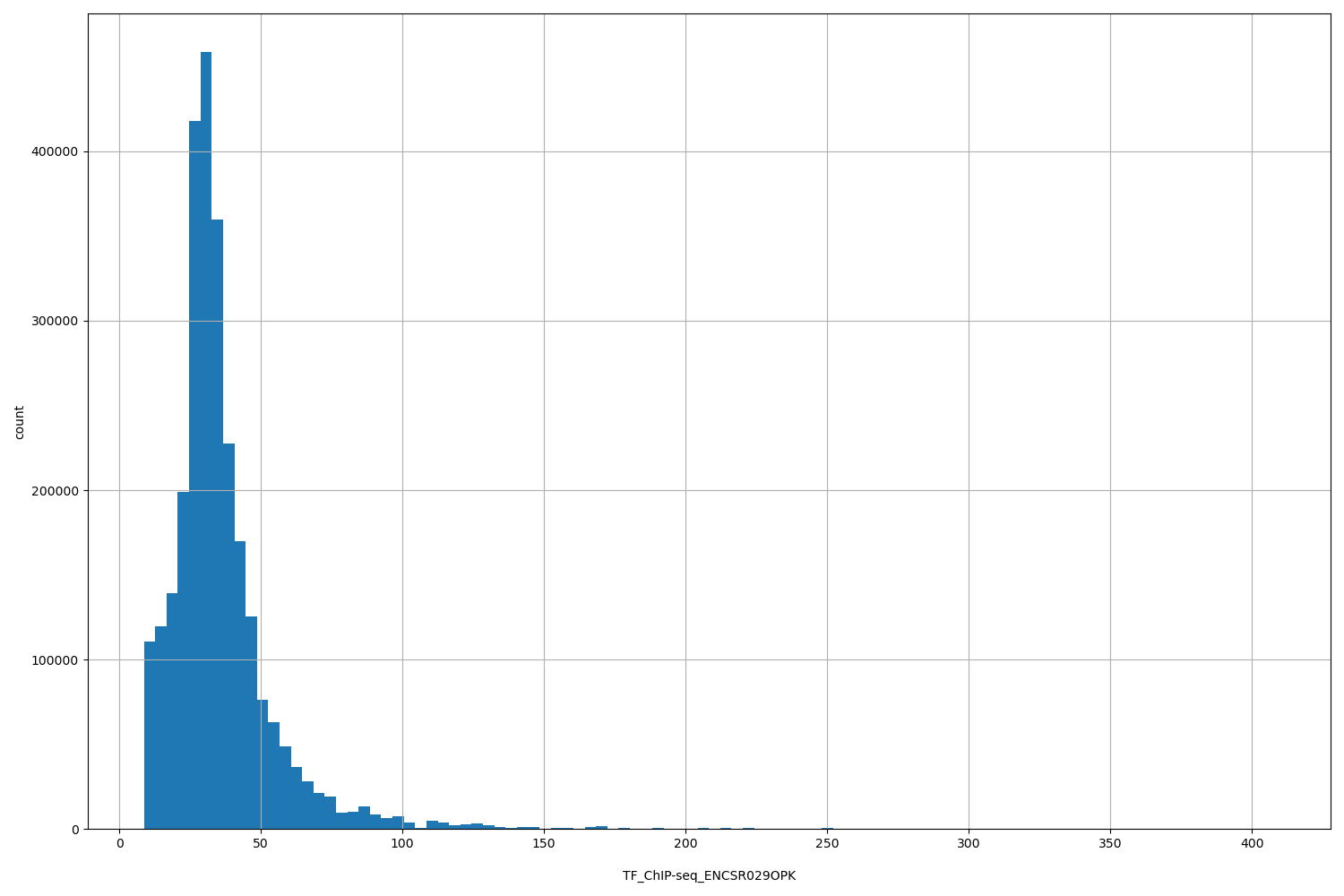 HISTOGRAM FOR TF_ChIP-seq_ENCSR029OPK