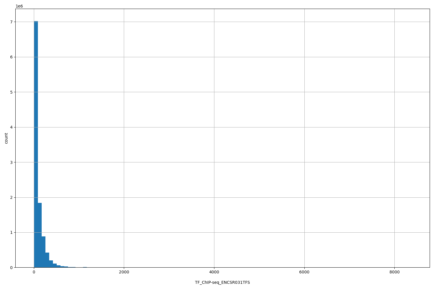 HISTOGRAM FOR TF_ChIP-seq_ENCSR031TFS