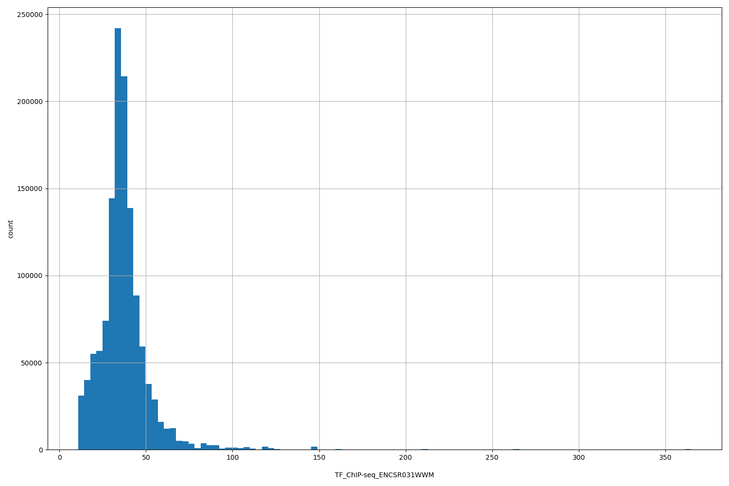HISTOGRAM FOR TF_ChIP-seq_ENCSR031WWM