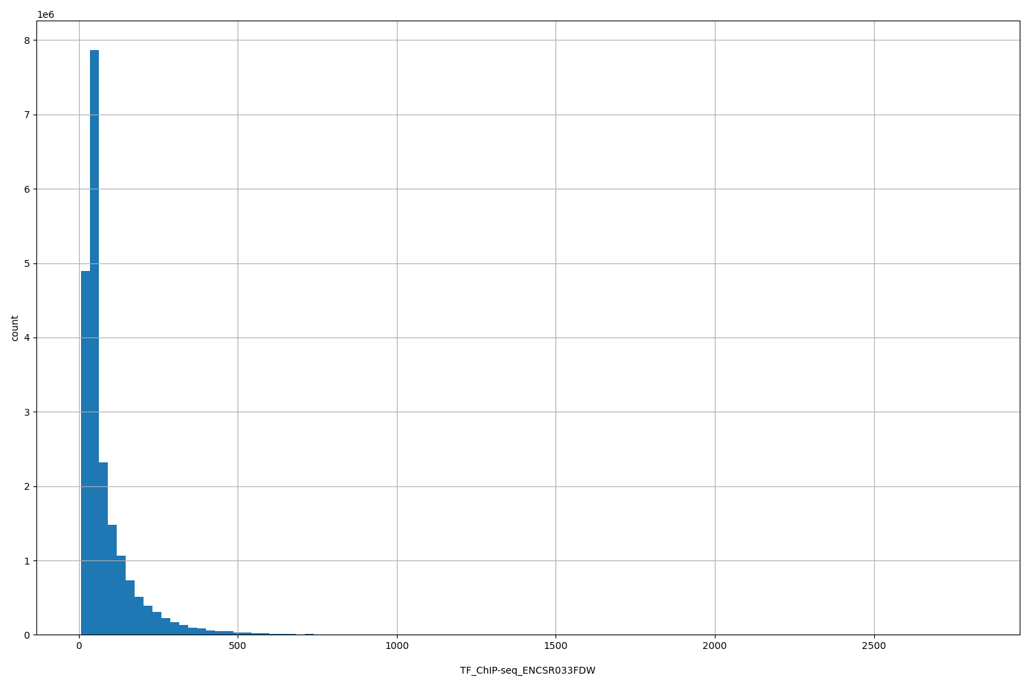 HISTOGRAM FOR TF_ChIP-seq_ENCSR033FDW