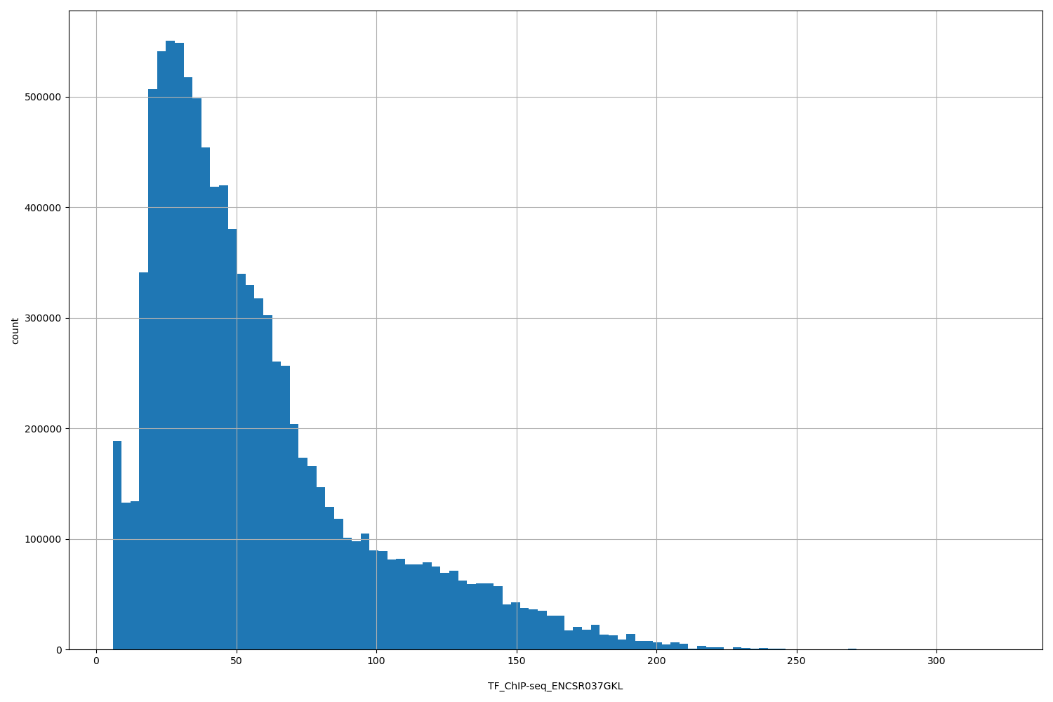 HISTOGRAM FOR TF_ChIP-seq_ENCSR037GKL