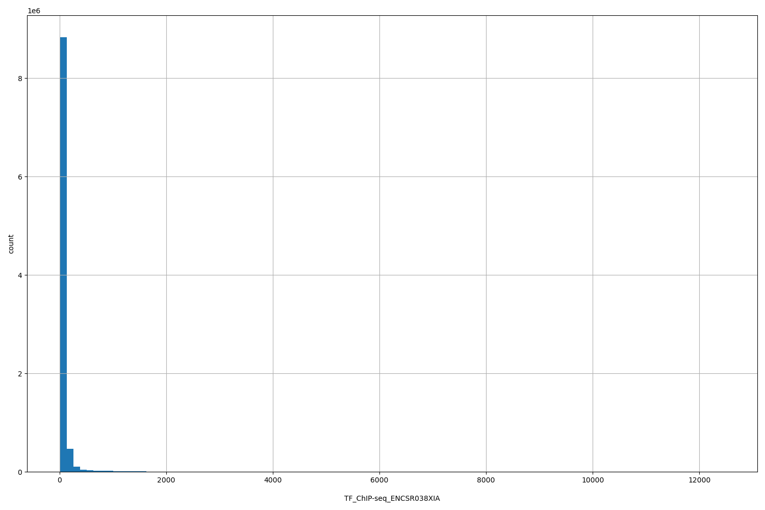 HISTOGRAM FOR TF_ChIP-seq_ENCSR038XIA