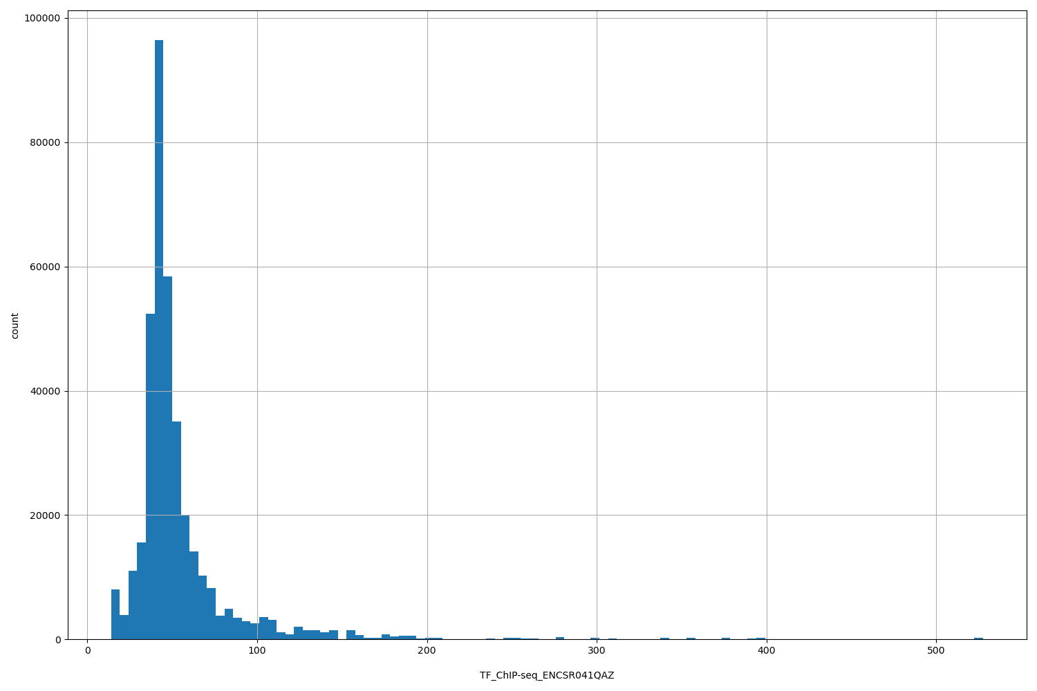 HISTOGRAM FOR TF_ChIP-seq_ENCSR041QAZ