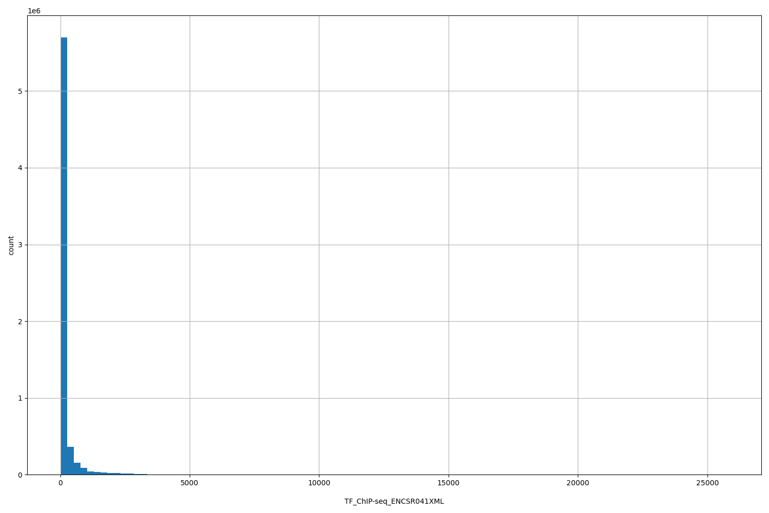 HISTOGRAM FOR TF_ChIP-seq_ENCSR041XML