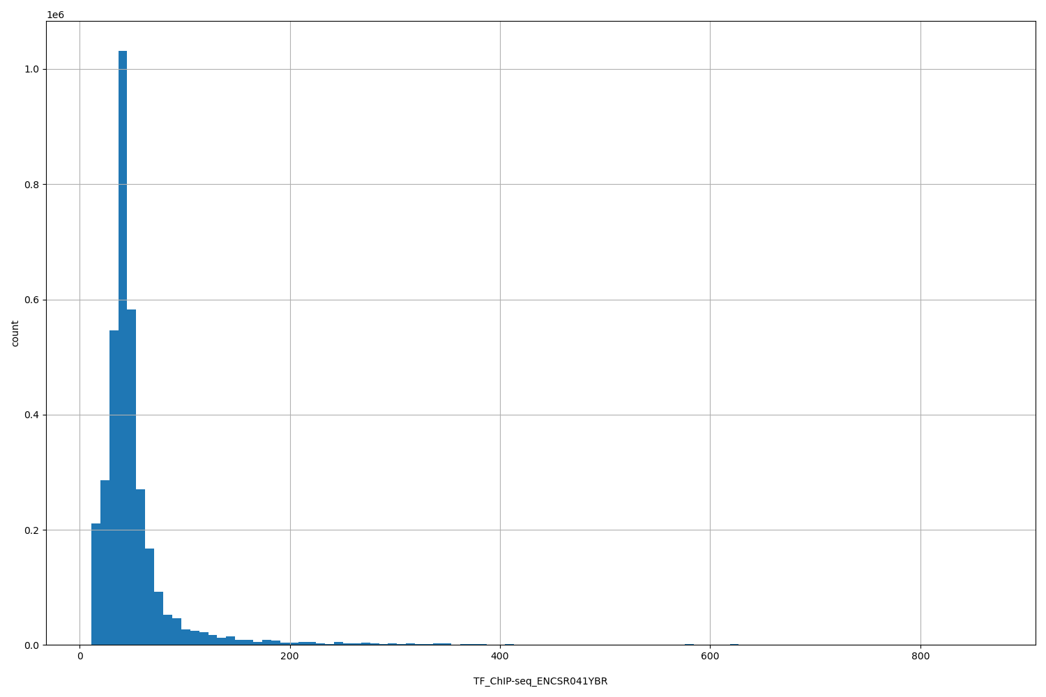 HISTOGRAM FOR TF_ChIP-seq_ENCSR041YBR