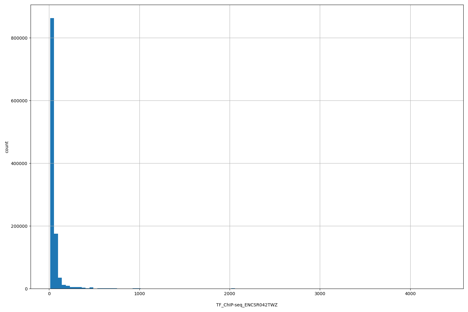HISTOGRAM FOR TF_ChIP-seq_ENCSR042TWZ