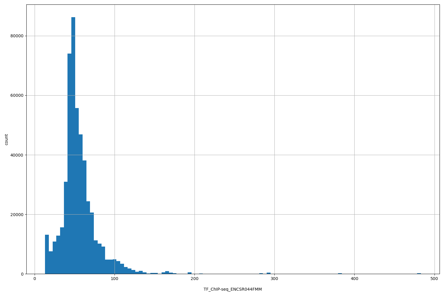 HISTOGRAM FOR TF_ChIP-seq_ENCSR044FMM