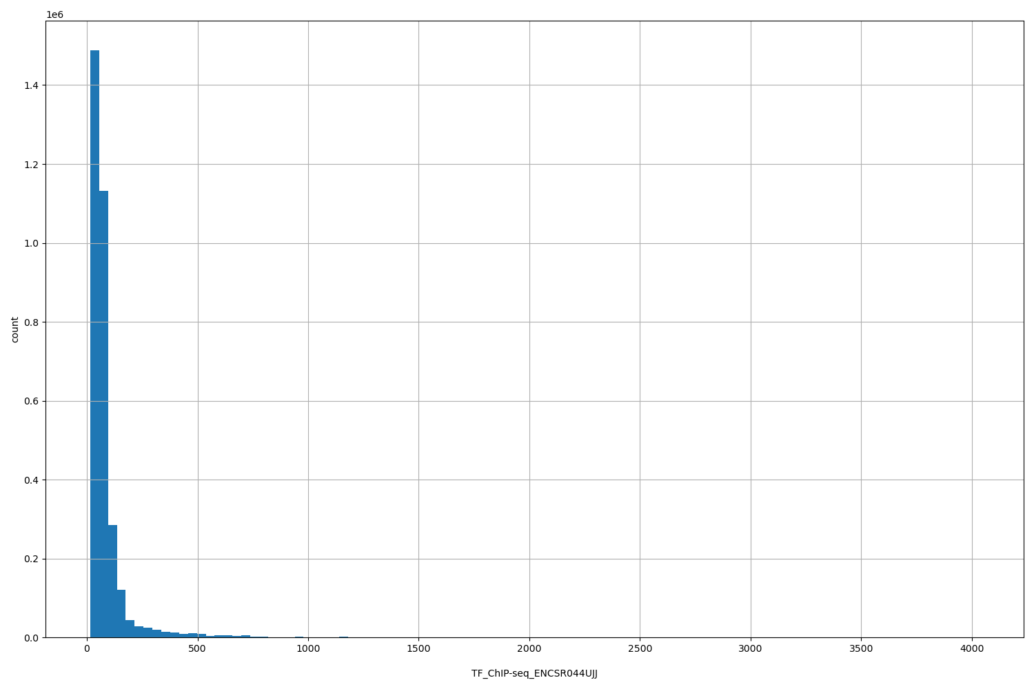 HISTOGRAM FOR TF_ChIP-seq_ENCSR044UJJ