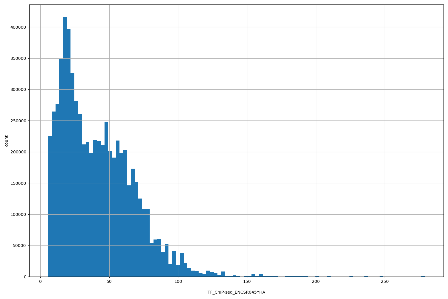 HISTOGRAM FOR TF_ChIP-seq_ENCSR045YHA