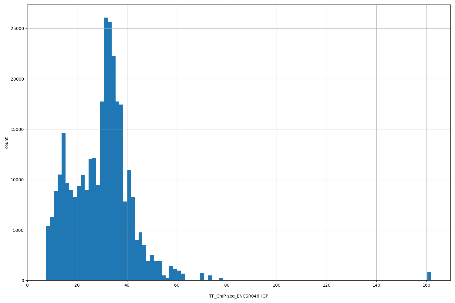 HISTOGRAM FOR TF_ChIP-seq_ENCSR046HGP