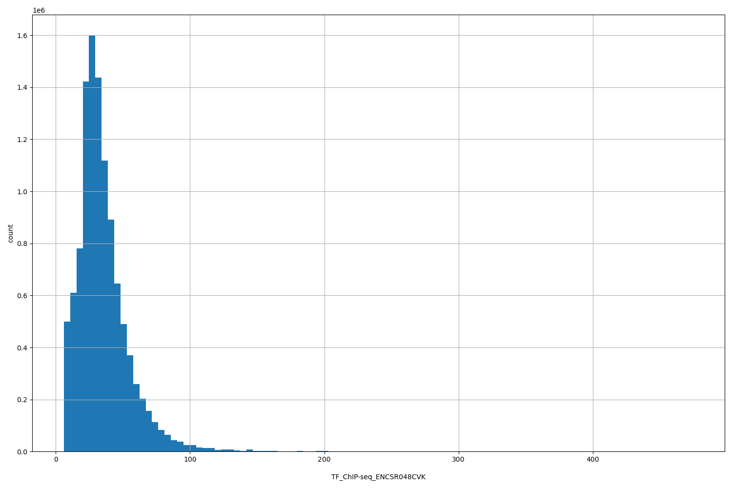 HISTOGRAM FOR TF_ChIP-seq_ENCSR048CVK