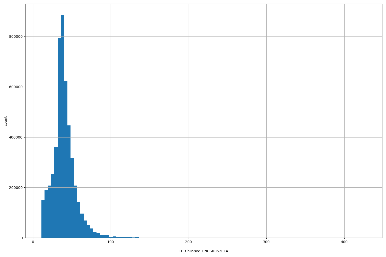 HISTOGRAM FOR TF_ChIP-seq_ENCSR052FXA
