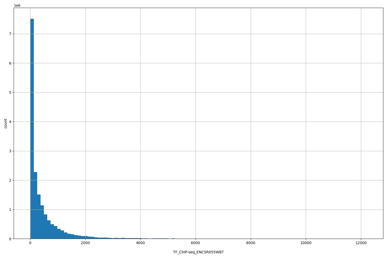 HISTOGRAM FOR TF_ChIP-seq_ENCSR055WBT