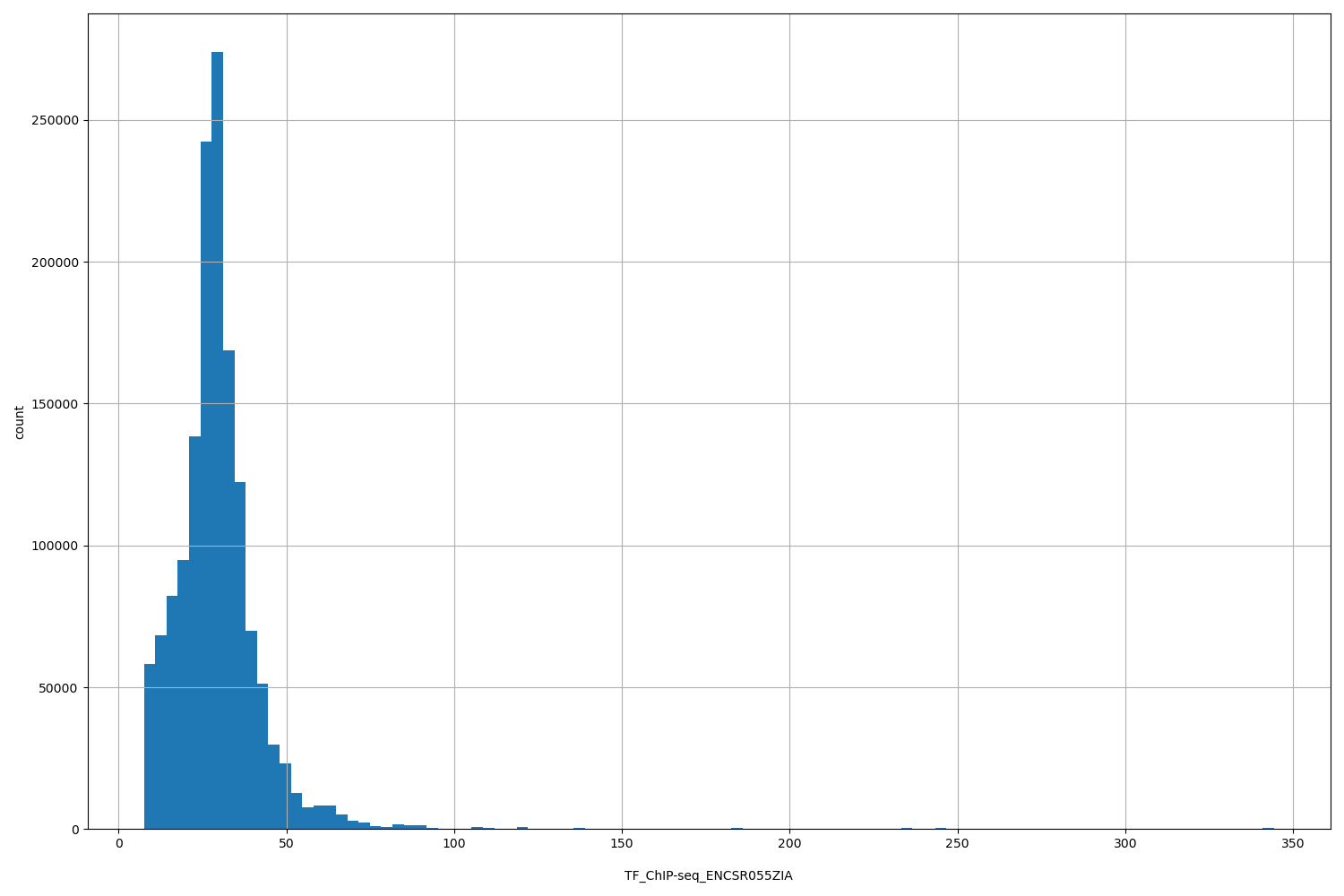 HISTOGRAM FOR TF_ChIP-seq_ENCSR055ZIA