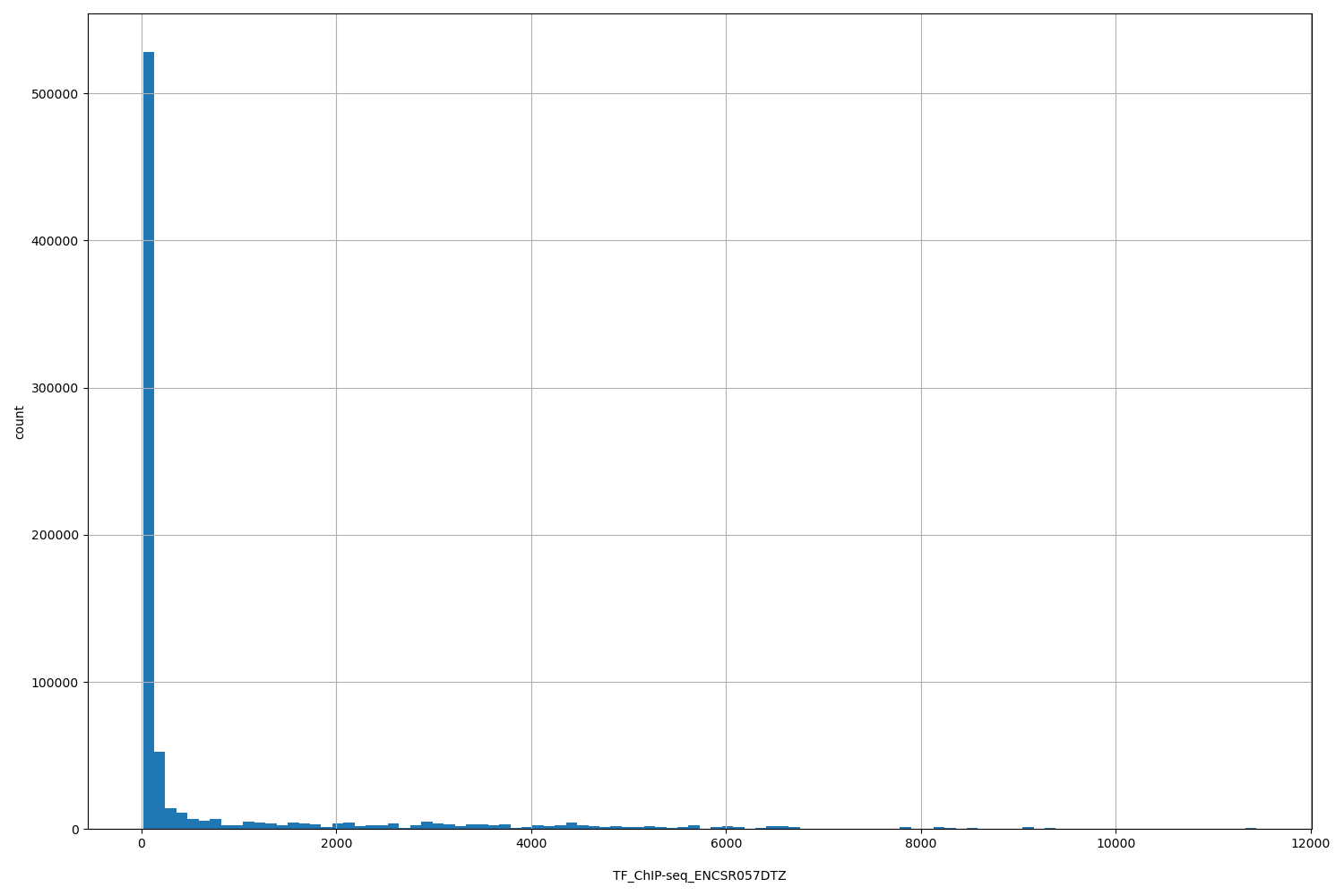 HISTOGRAM FOR TF_ChIP-seq_ENCSR057DTZ