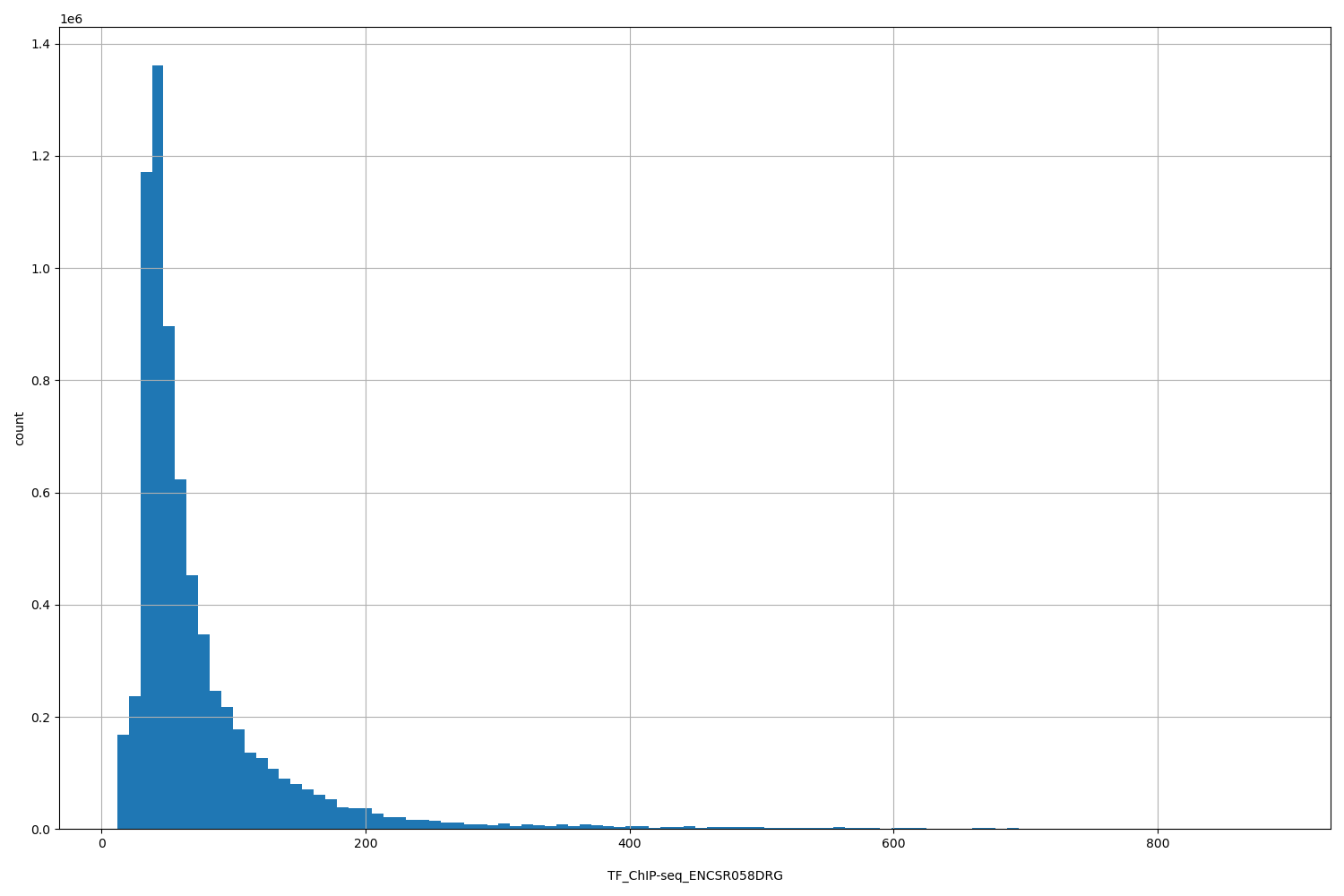 HISTOGRAM FOR TF_ChIP-seq_ENCSR058DRG