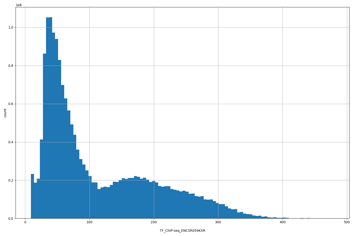 HISTOGRAM FOR TF_ChIP-seq_ENCSR059KXR