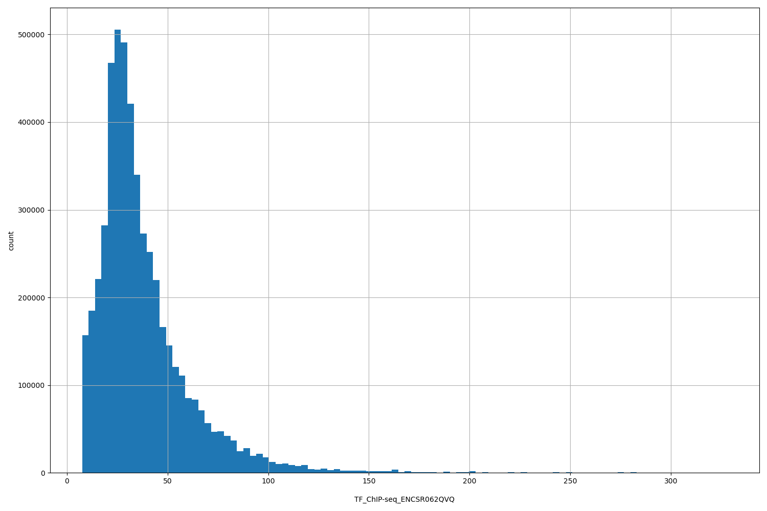HISTOGRAM FOR TF_ChIP-seq_ENCSR062QVQ