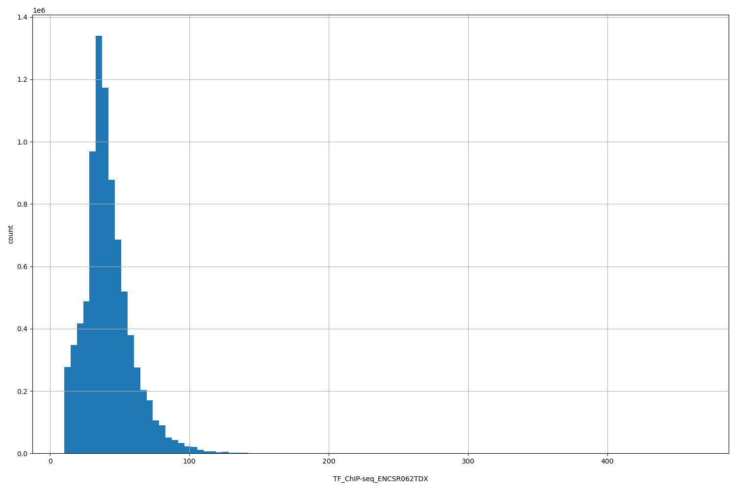 HISTOGRAM FOR TF_ChIP-seq_ENCSR062TDX