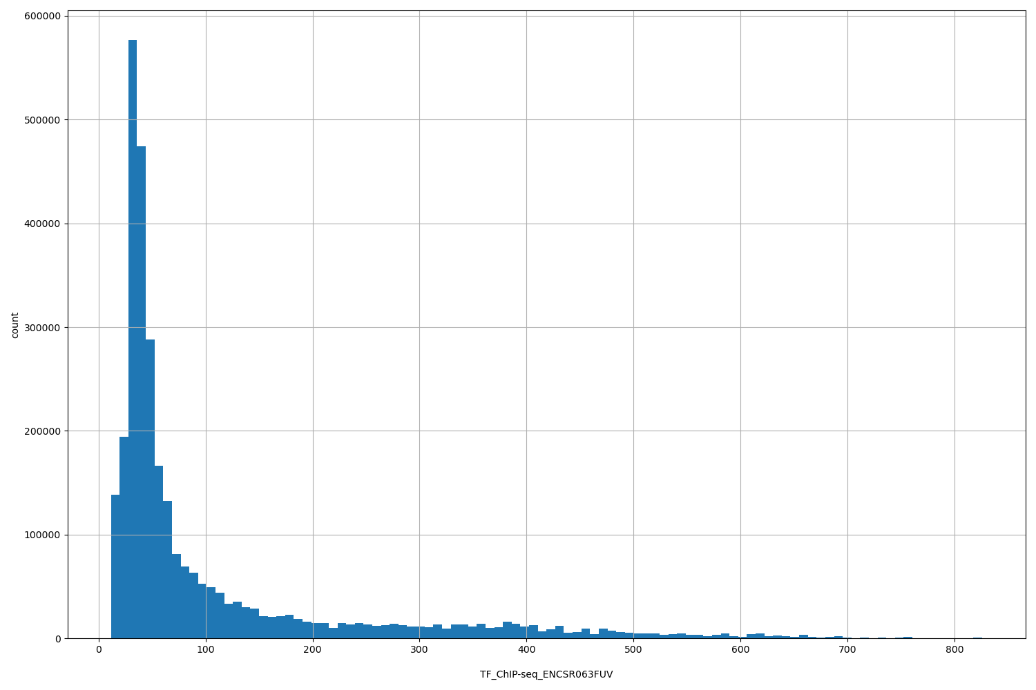 HISTOGRAM FOR TF_ChIP-seq_ENCSR063FUV