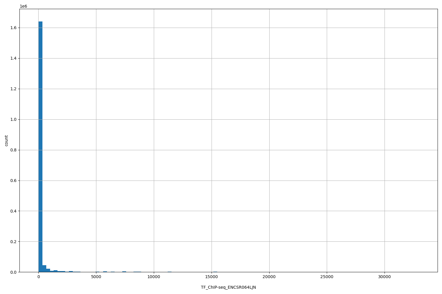 HISTOGRAM FOR TF_ChIP-seq_ENCSR064LJN