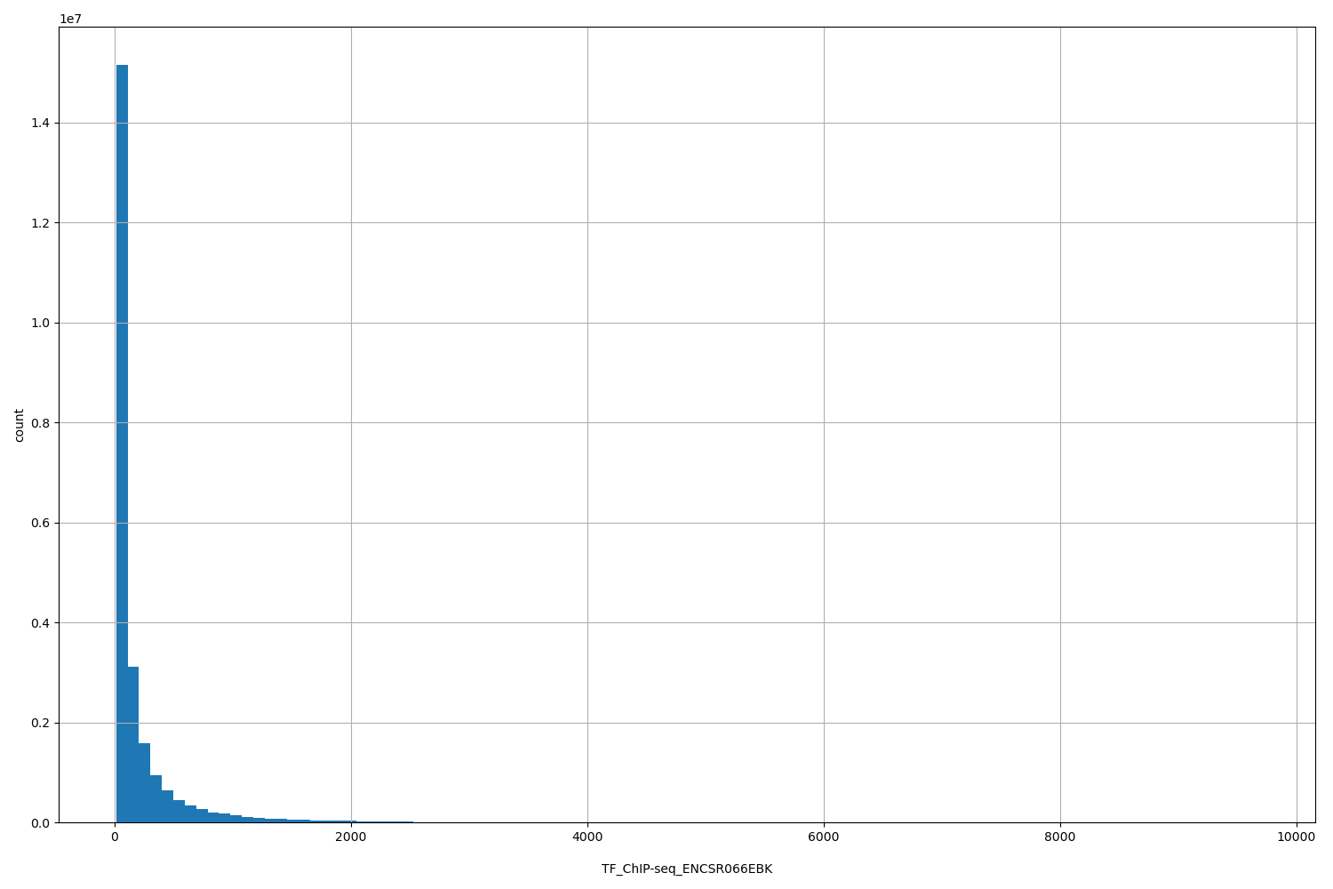 HISTOGRAM FOR TF_ChIP-seq_ENCSR066EBK