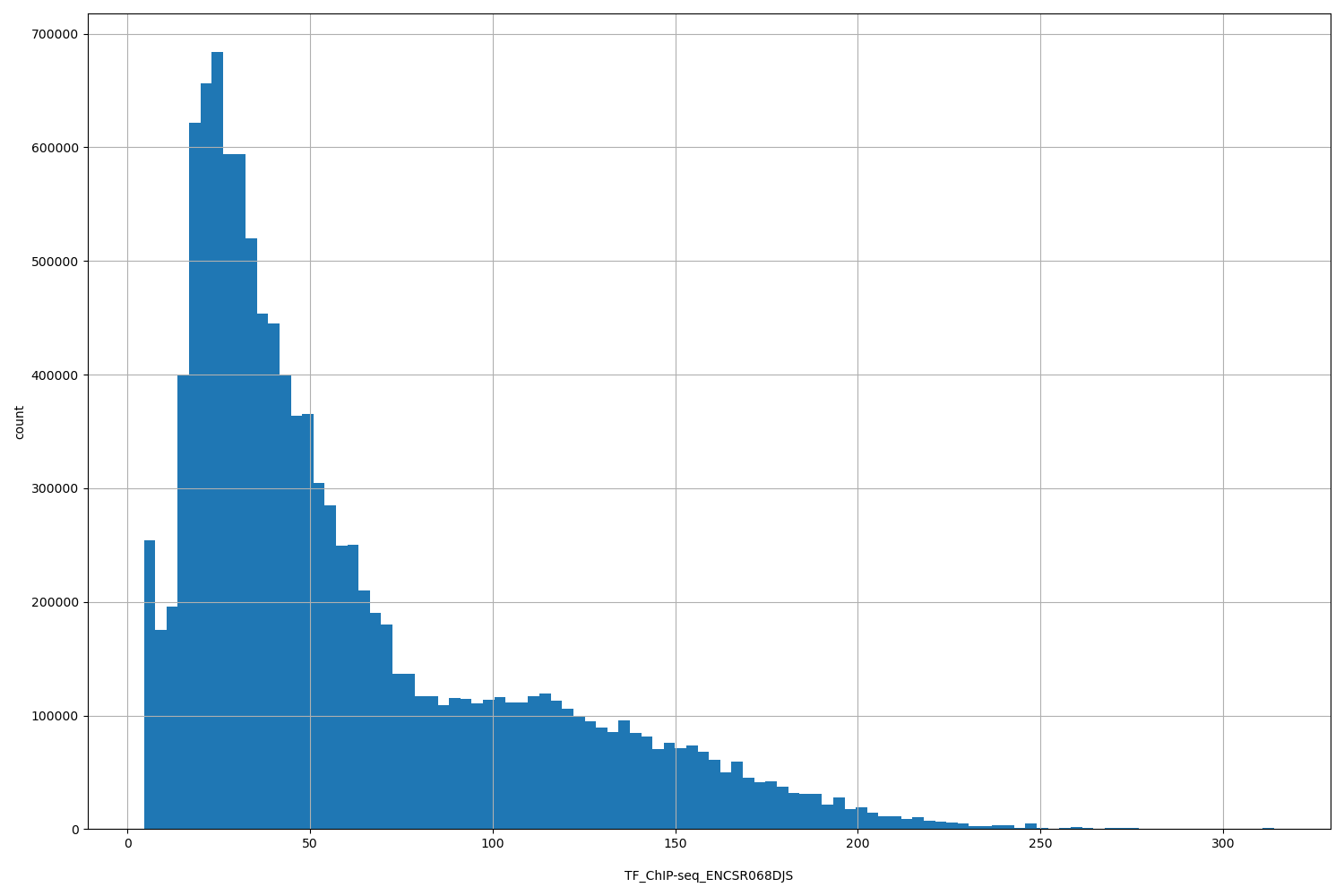 HISTOGRAM FOR TF_ChIP-seq_ENCSR068DJS