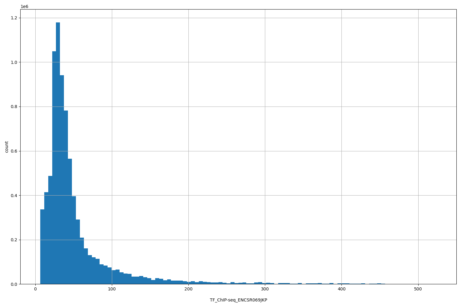 HISTOGRAM FOR TF_ChIP-seq_ENCSR069JKP