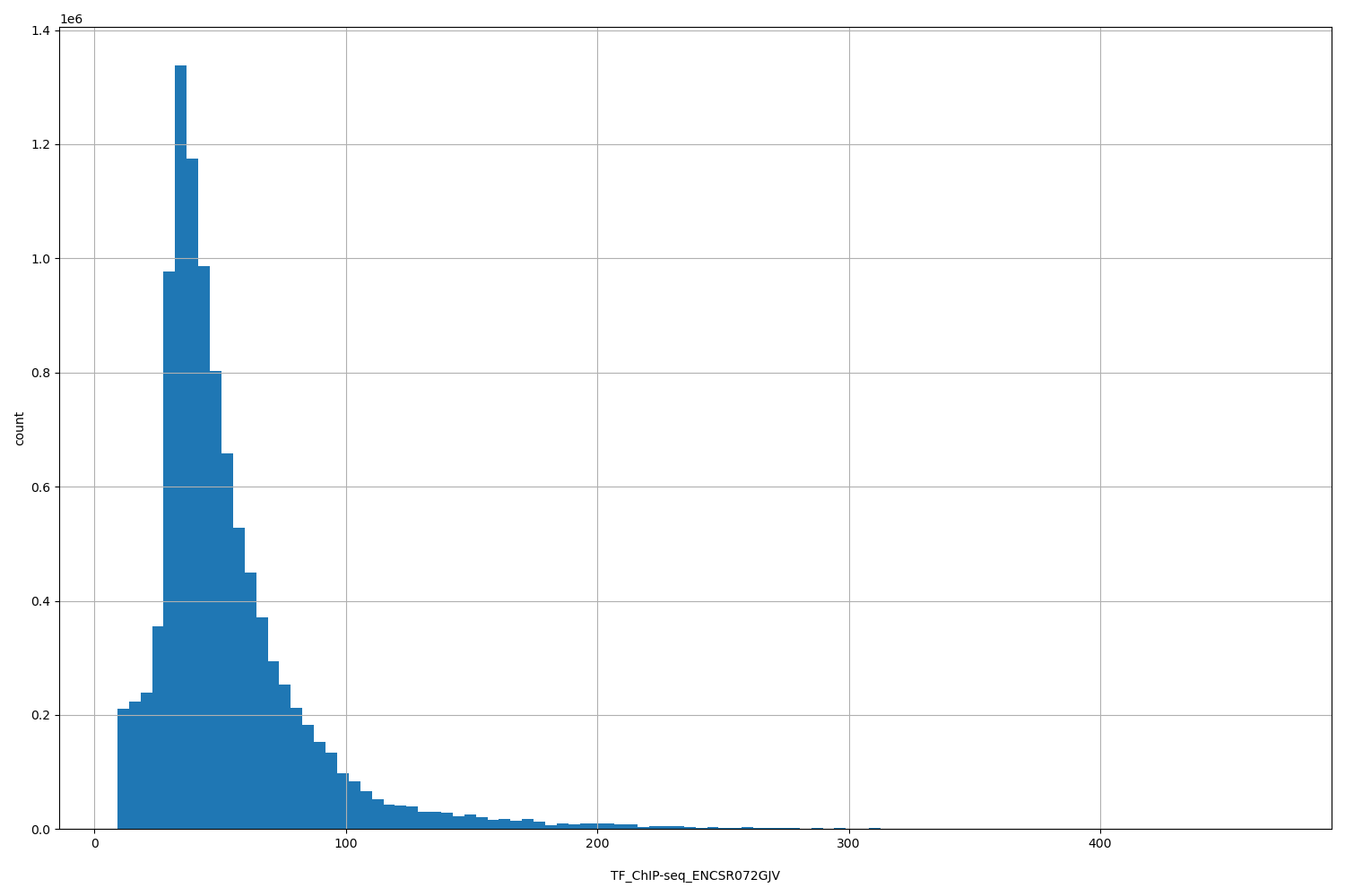 HISTOGRAM FOR TF_ChIP-seq_ENCSR072GJV