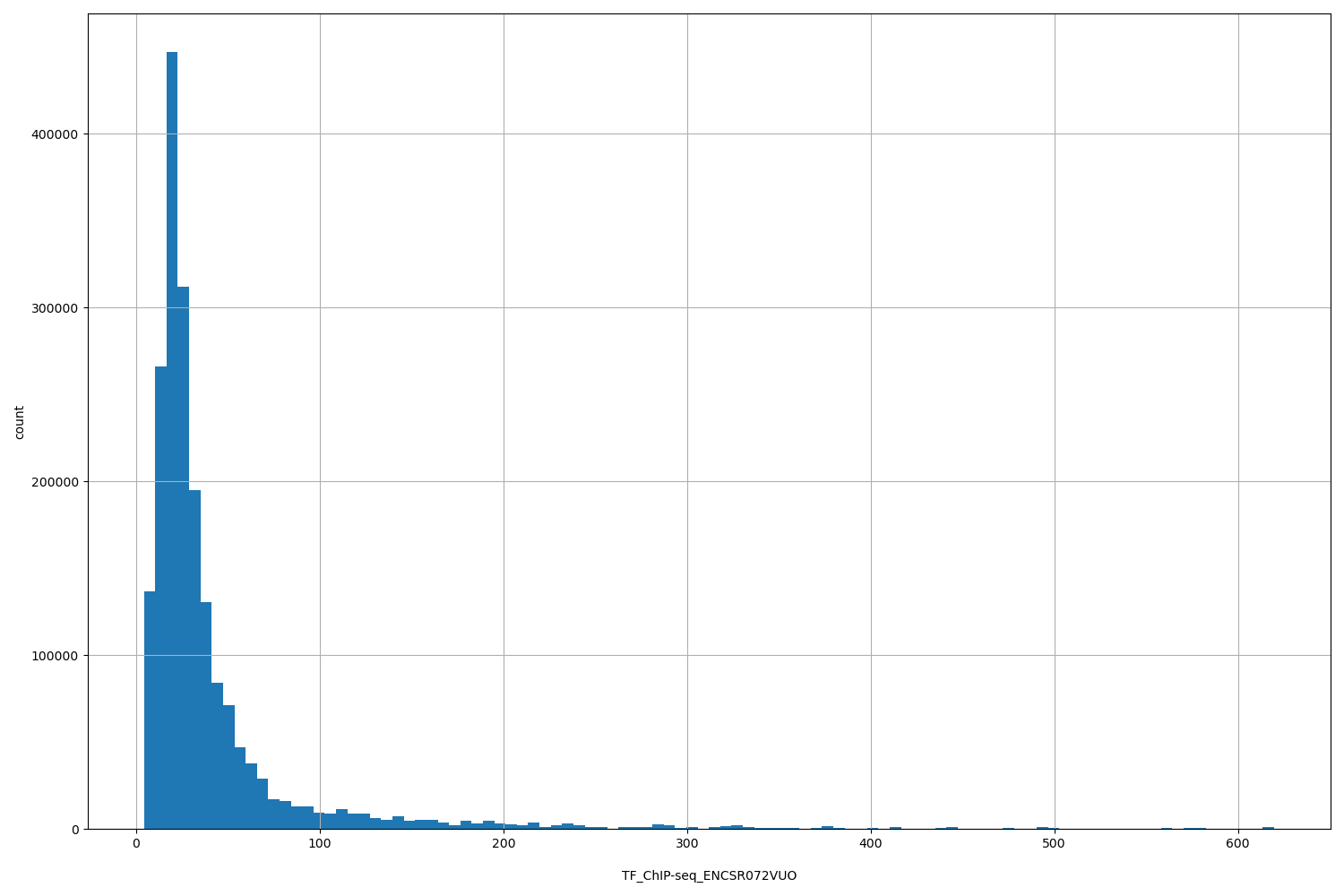 HISTOGRAM FOR TF_ChIP-seq_ENCSR072VUO