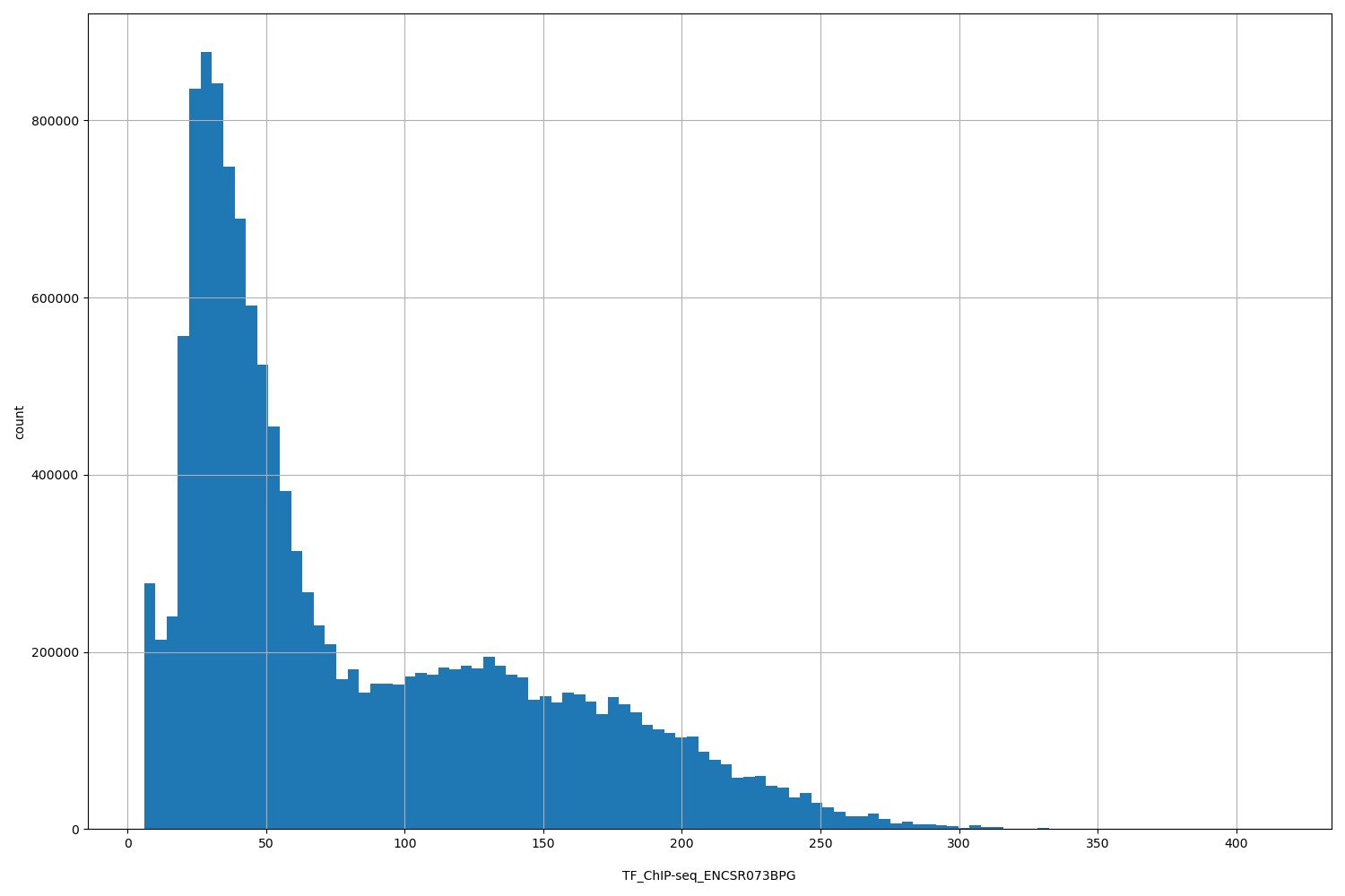 HISTOGRAM FOR TF_ChIP-seq_ENCSR073BPG