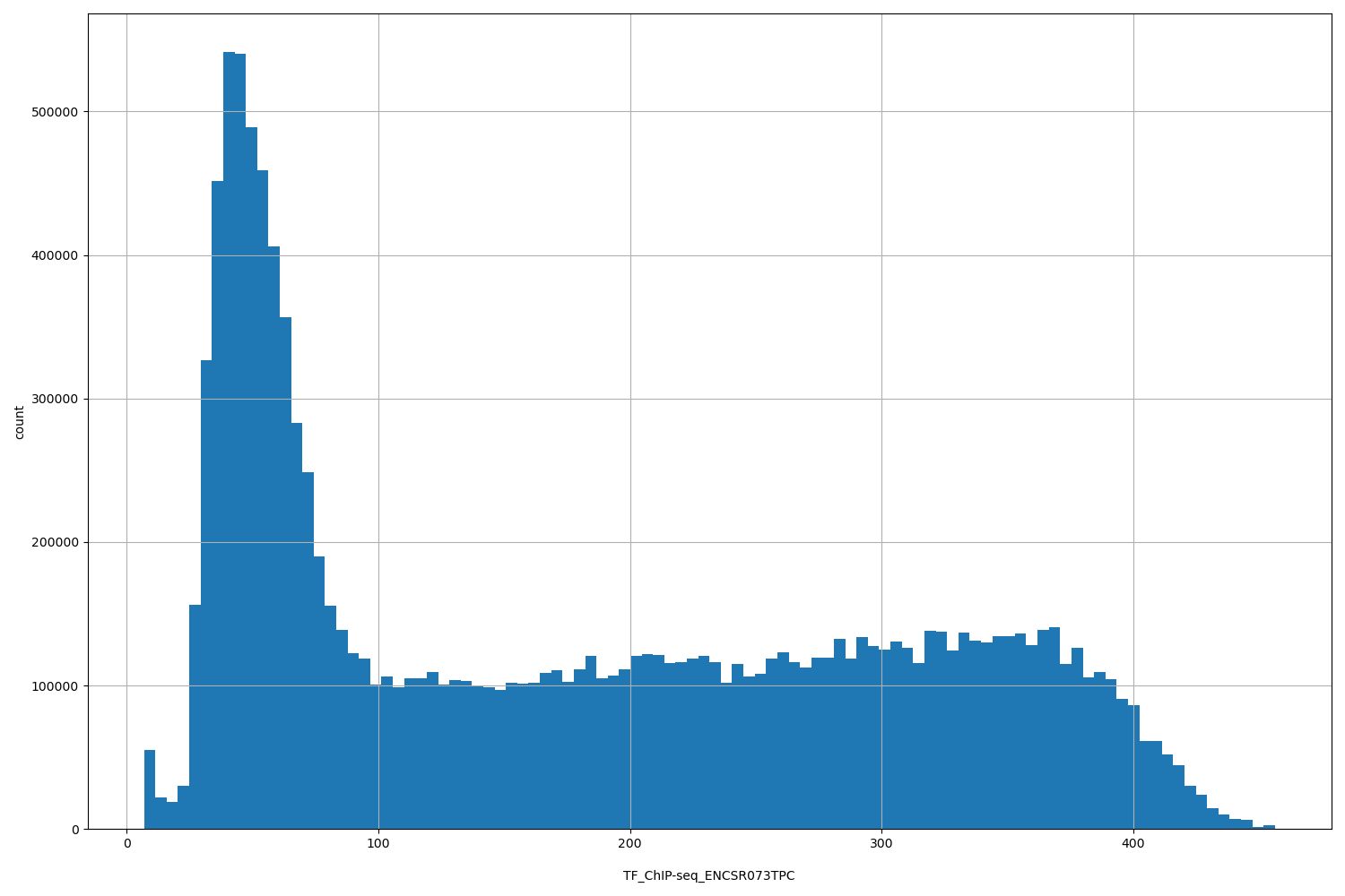 HISTOGRAM FOR TF_ChIP-seq_ENCSR073TPC