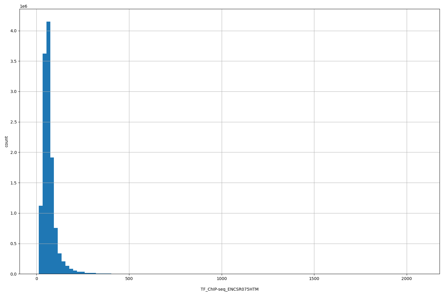 HISTOGRAM FOR TF_ChIP-seq_ENCSR075HTM