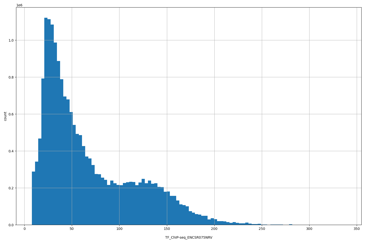 HISTOGRAM FOR TF_ChIP-seq_ENCSR075NRV