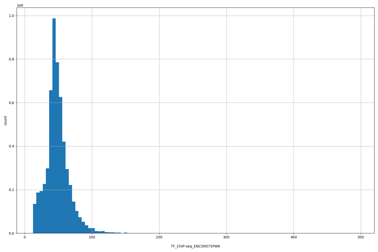 HISTOGRAM FOR TF_ChIP-seq_ENCSR075PWK