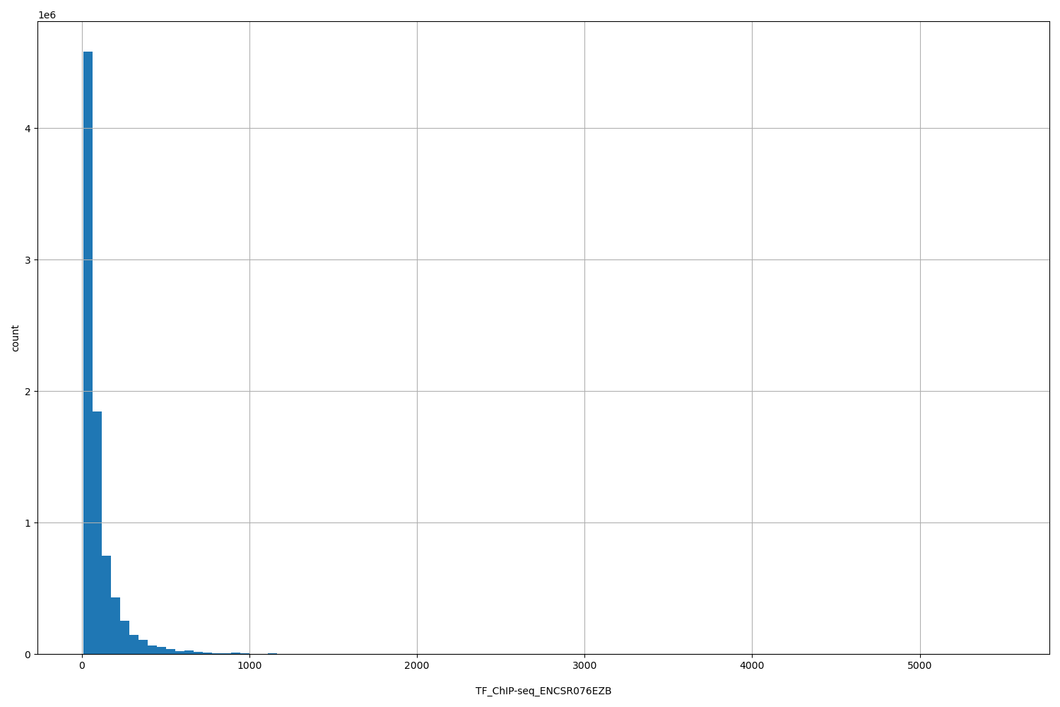 HISTOGRAM FOR TF_ChIP-seq_ENCSR076EZB