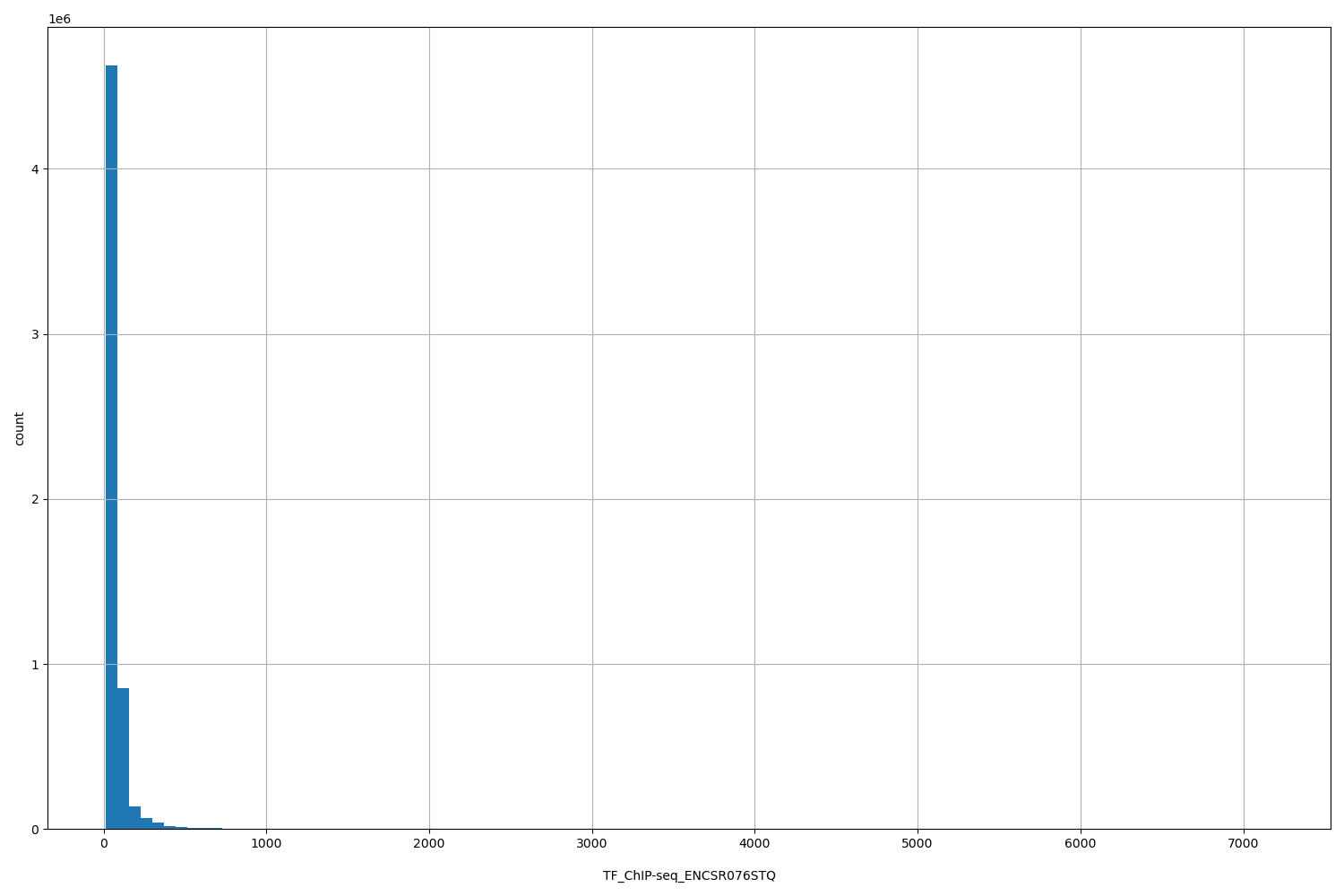 HISTOGRAM FOR TF_ChIP-seq_ENCSR076STQ