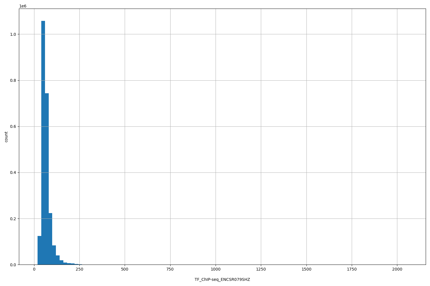 HISTOGRAM FOR TF_ChIP-seq_ENCSR079SHZ