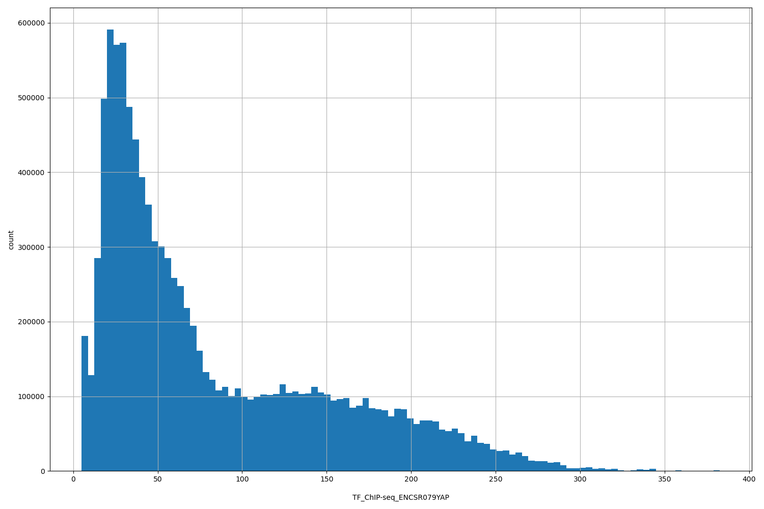 HISTOGRAM FOR TF_ChIP-seq_ENCSR079YAP