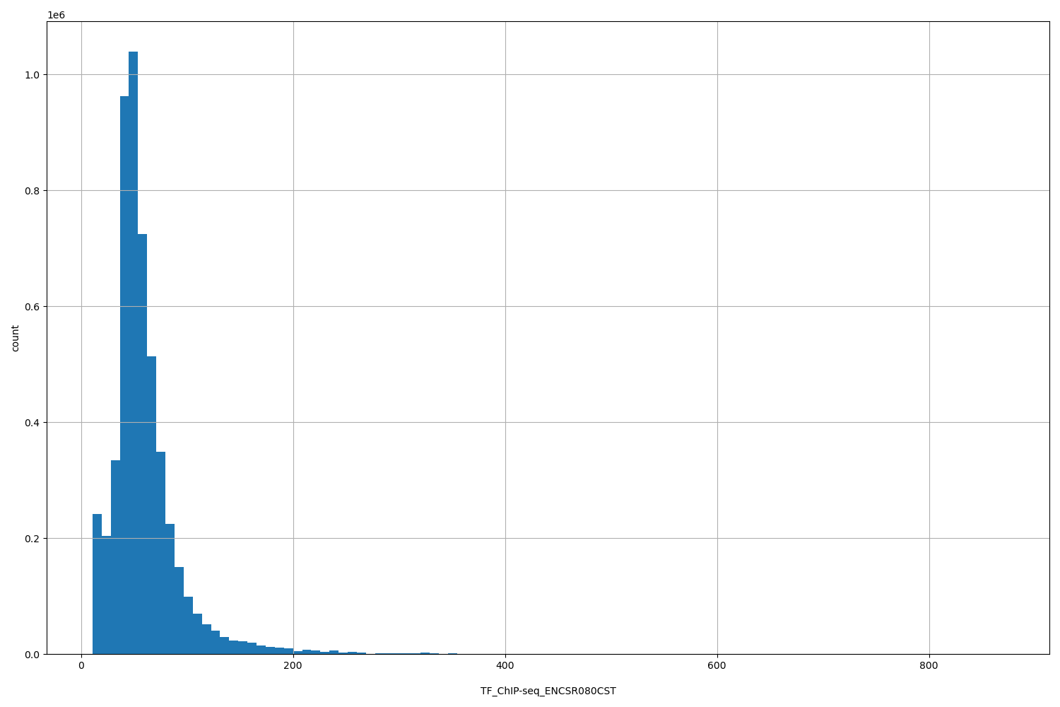 HISTOGRAM FOR TF_ChIP-seq_ENCSR080CST