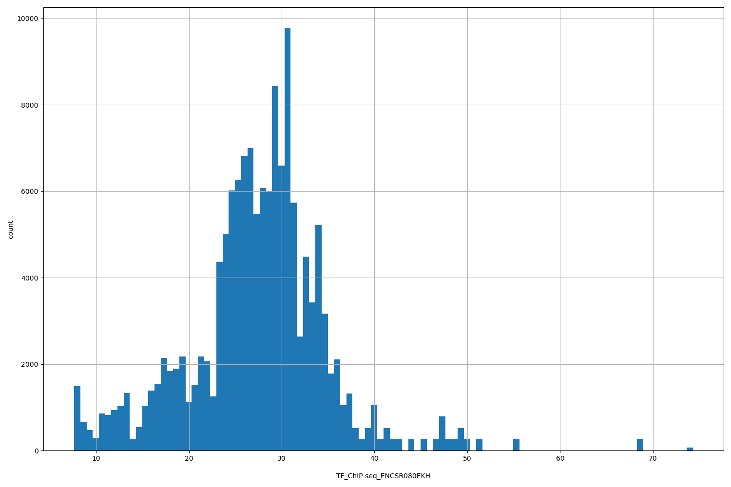 HISTOGRAM FOR TF_ChIP-seq_ENCSR080EKH