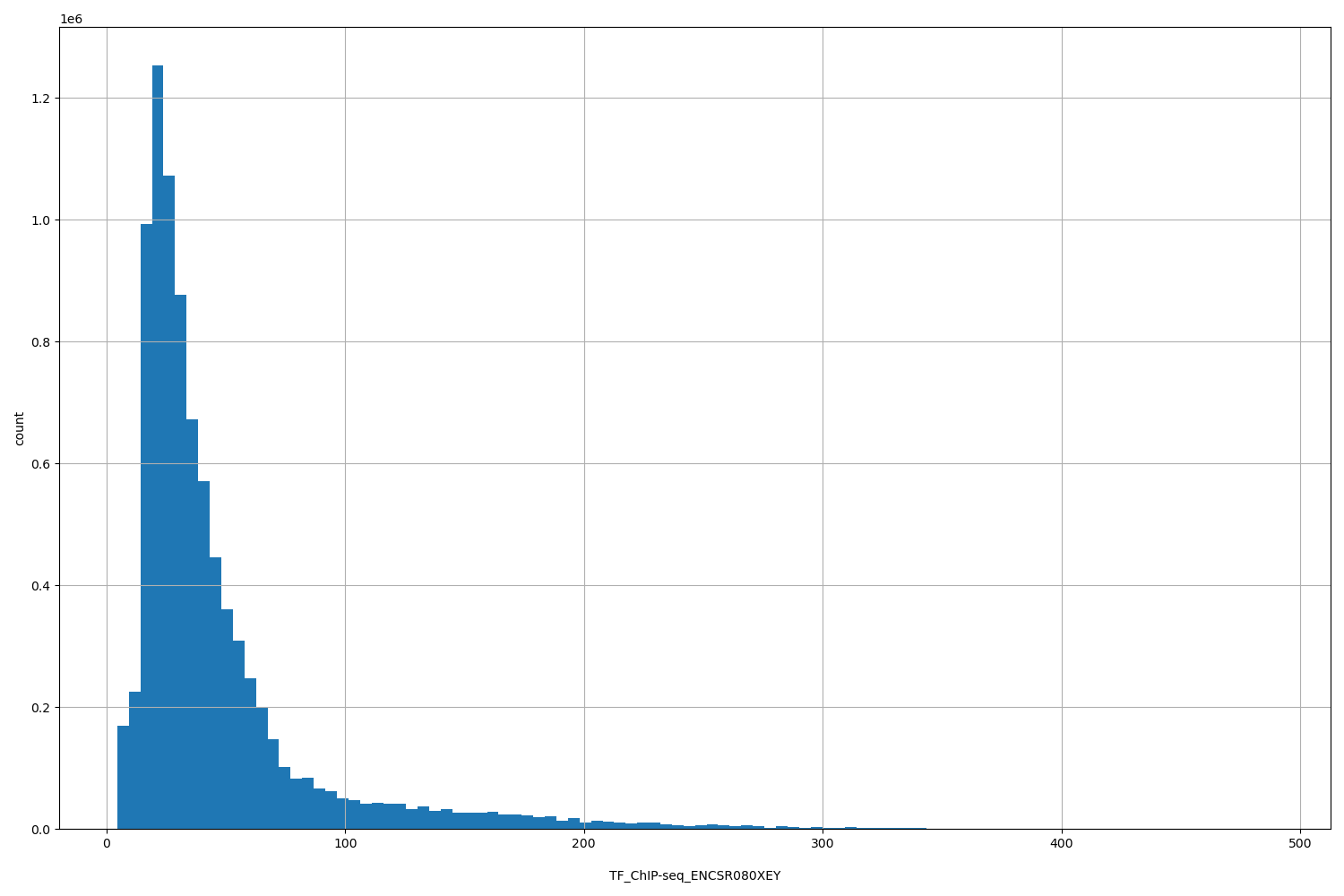 HISTOGRAM FOR TF_ChIP-seq_ENCSR080XEY