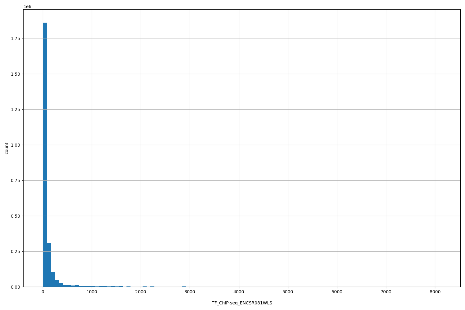 HISTOGRAM FOR TF_ChIP-seq_ENCSR081WLS
