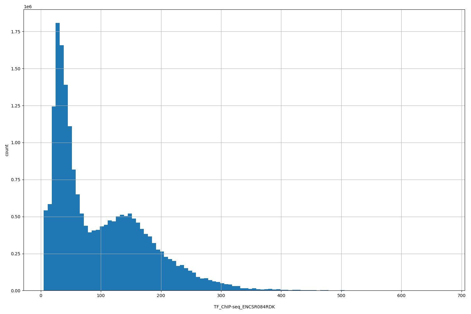 HISTOGRAM FOR TF_ChIP-seq_ENCSR084RDK