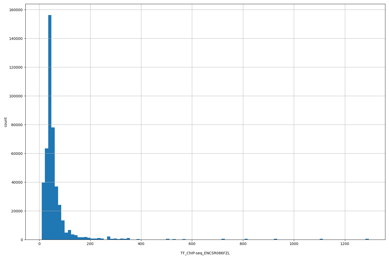 HISTOGRAM FOR TF_ChIP-seq_ENCSR086FZL