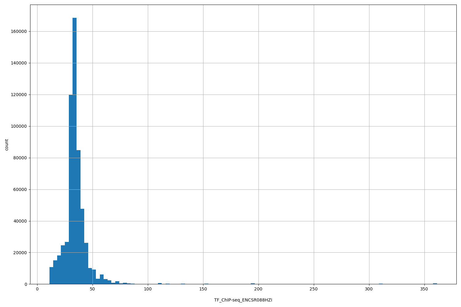 HISTOGRAM FOR TF_ChIP-seq_ENCSR088HZI